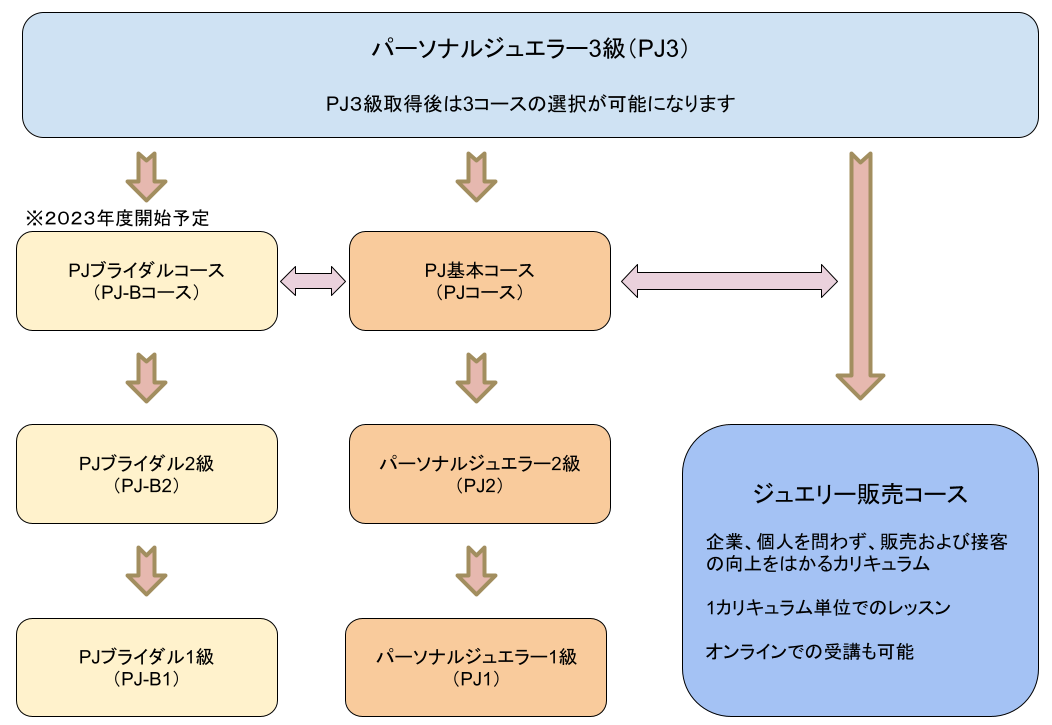パーソナルジュエラー講座