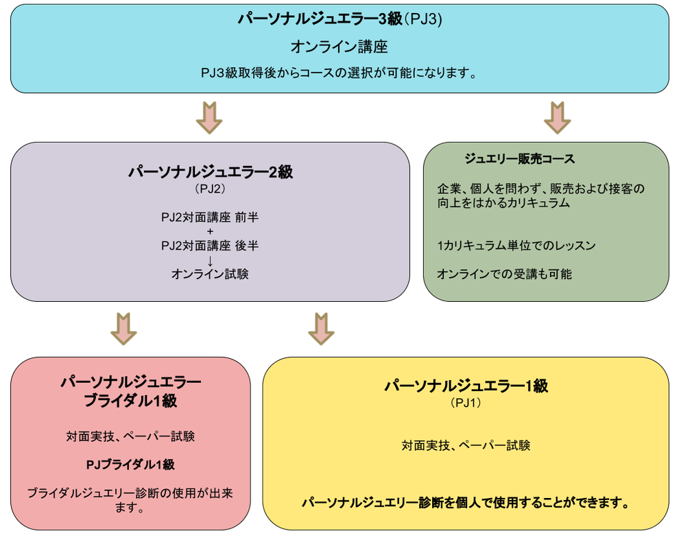 パーソナルジュエラー講座